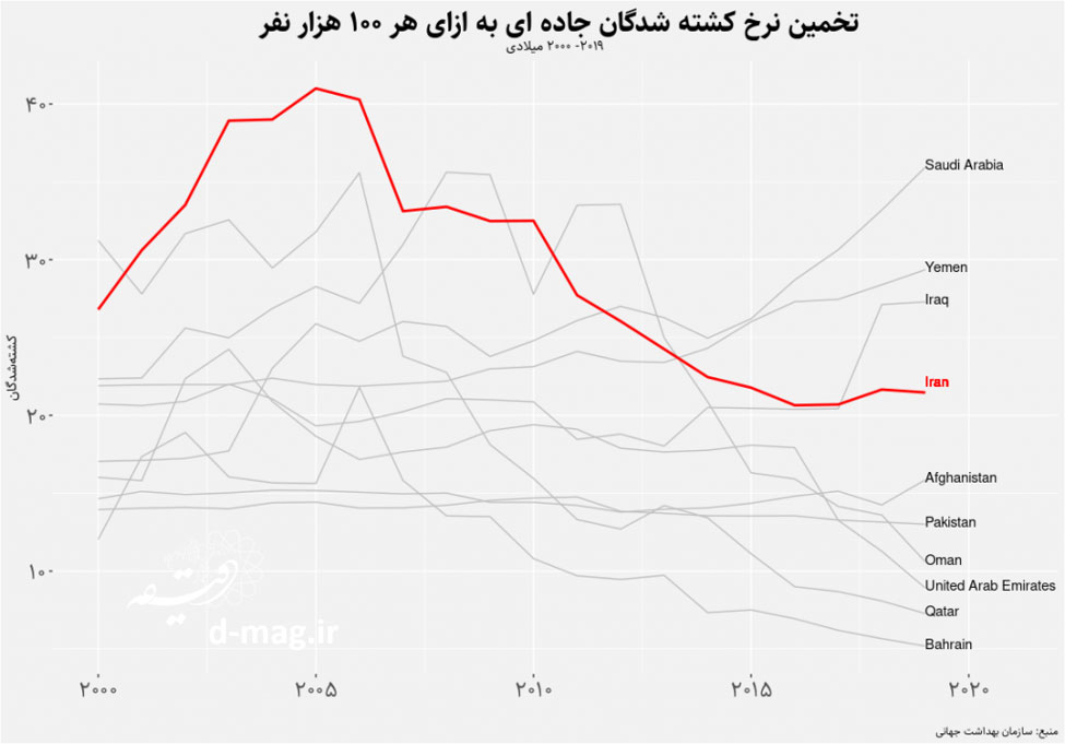 مقایسه تعداد تصادفات جاده ای طی سال ها